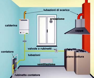 Impianto gas domestico a norma