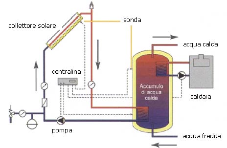 Circolazione Forzata Pannelli Solari